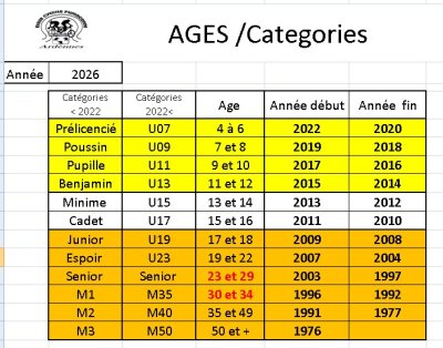 Catégories 2025-2026